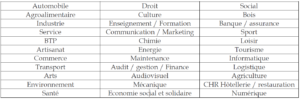 secteurs d'activité