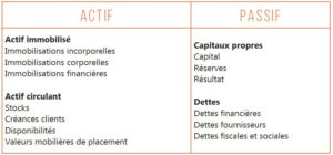 Bilan prévisionnel, actif, passif, résultats, capitaux, dettes