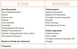 Plan de financement initial, 3 ans, besoins, ressources, trésorerie