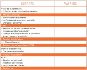 Tableau des SIG, soldes intermédiaires de gestion, charges