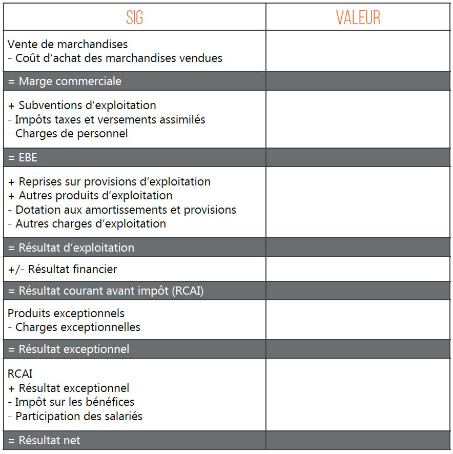 Soldes intermédiaires de gestion, bénéfice, résultat, exploitation