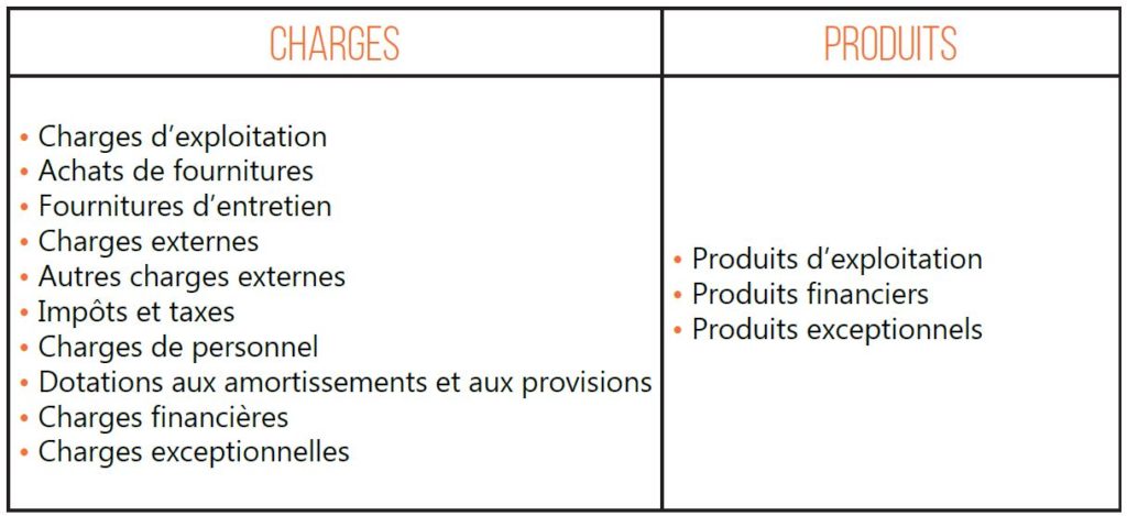 charges, produits, résultats
