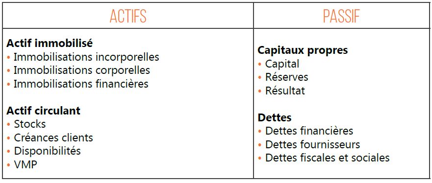 bilan, actif, passif, capitaux, dettes
