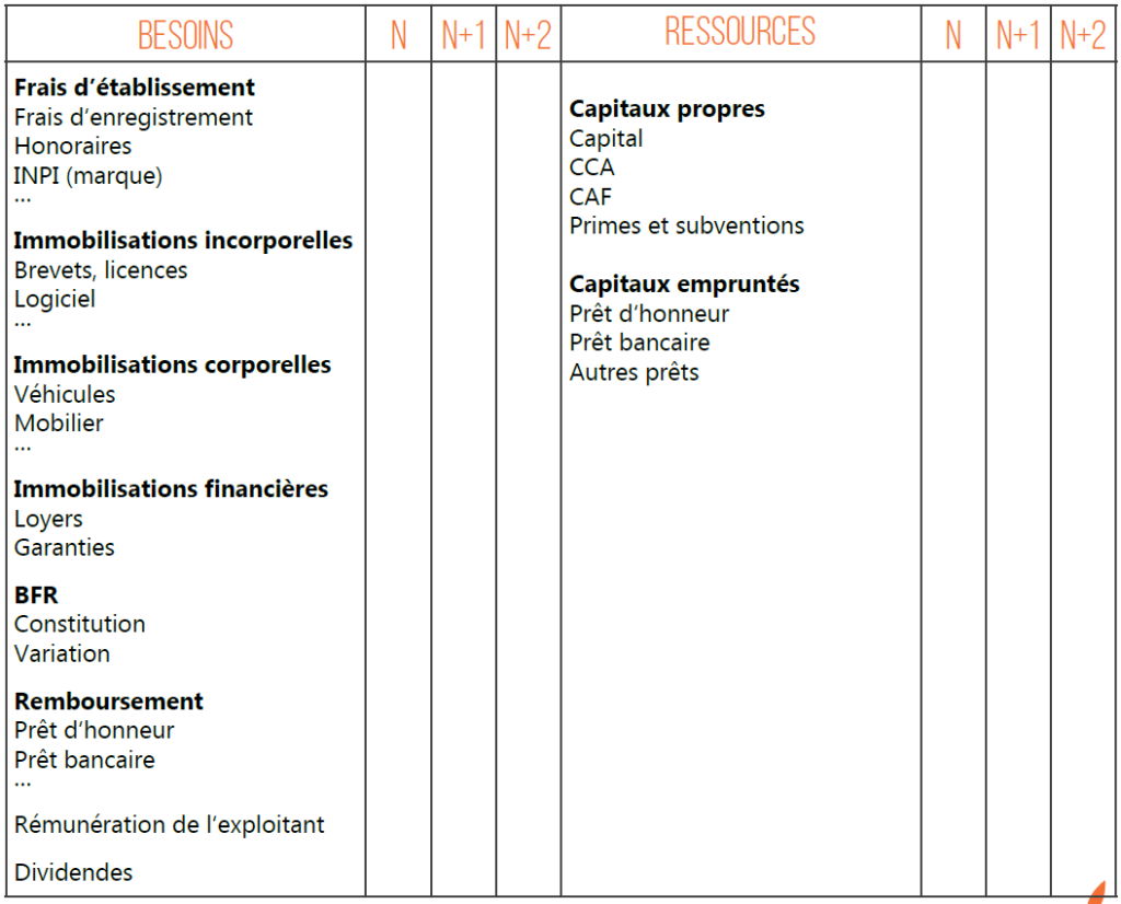 financement, besoins, ressources, 3 ans